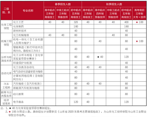 山东化工专业